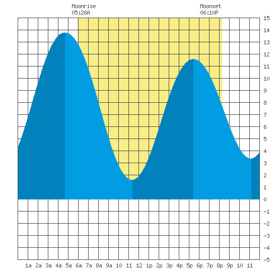 Anderson Island Ferry tide chart for Thursday, April 28, 2022