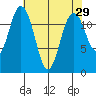 Anderson Island Ferry tide chart for Friday, April 29, 2022