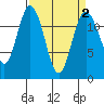 Anderson Island Ferry tide chart for Saturday, April 2, 2022