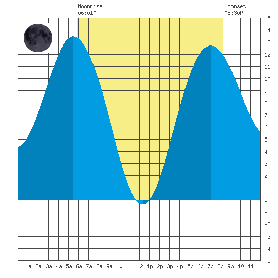 Anderson Island Ferry tide chart for Saturday, April 30, 2022