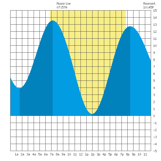 Anderson Island Ferry tide chart for Sunday, April 3, 2022