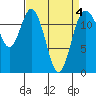 Anderson Island Ferry tide chart for Monday, April 4, 2022