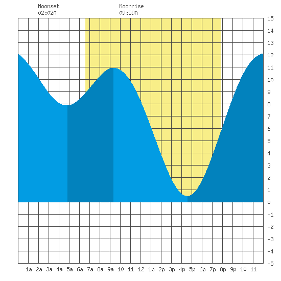 Anderson Island Ferry tide chart for Thursday, April 7, 2022