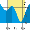 Anderson Island Ferry tide chart for Thursday, April 7, 2022
