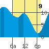 Anderson Island Ferry tide chart for Saturday, April 9, 2022