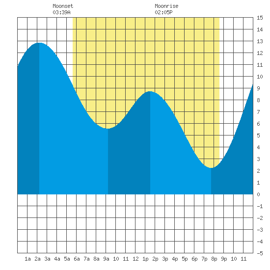 Anderson Island Ferry tide chart for Tuesday, May 10, 2022