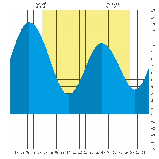 Anderson Island Ferry tide chart for Thursday, May 12, 2022