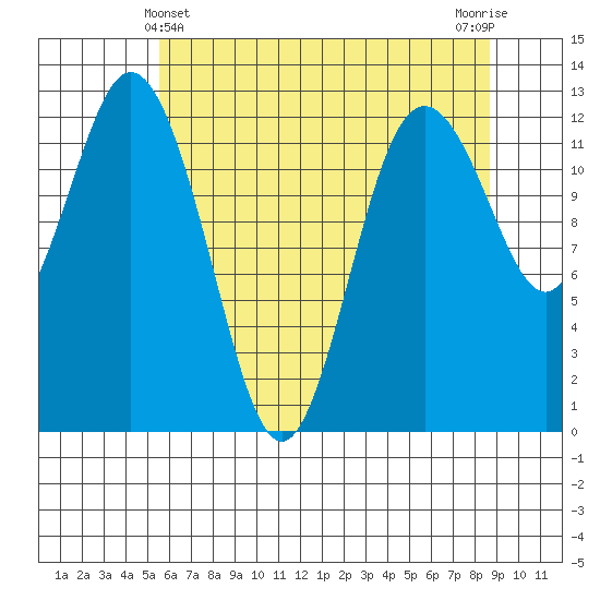 Anderson Island Ferry tide chart for Saturday, May 14, 2022