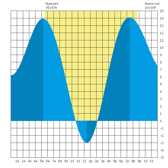 Anderson Island Ferry tide chart for Monday, May 16, 2022