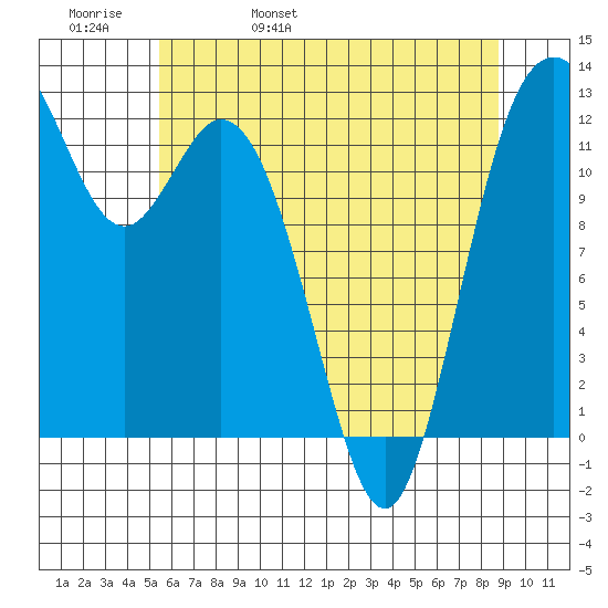 Anderson Island Ferry tide chart for Friday, May 20, 2022