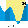 Anderson Island Ferry tide chart for Friday, May 20, 2022