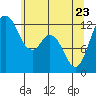 Anderson Island Ferry tide chart for Monday, May 23, 2022