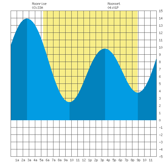 Anderson Island Ferry tide chart for Wednesday, May 25, 2022