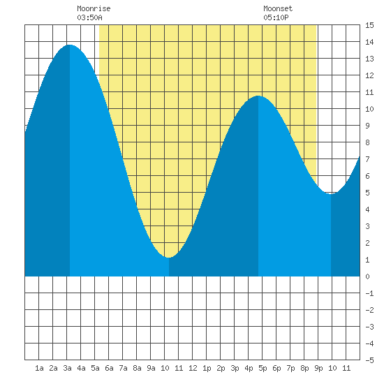 Anderson Island Ferry tide chart for Thursday, May 26, 2022