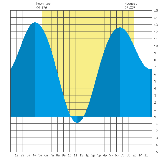 Anderson Island Ferry tide chart for Saturday, May 28, 2022