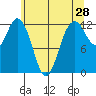 Anderson Island Ferry tide chart for Saturday, May 28, 2022