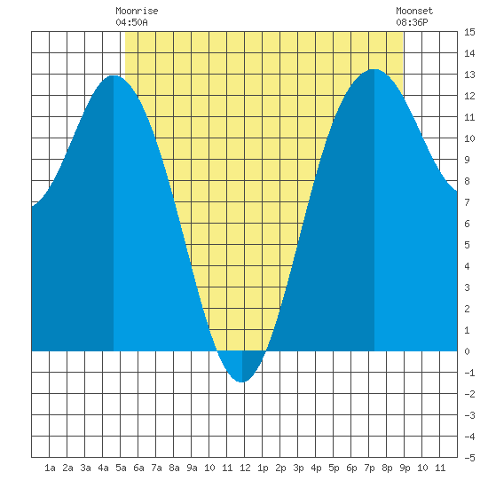 Anderson Island Ferry tide chart for Sunday, May 29, 2022