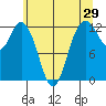 Anderson Island Ferry tide chart for Sunday, May 29, 2022