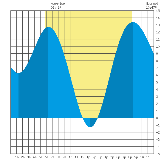 Anderson Island Ferry tide chart for Monday, May 2, 2022