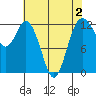 Anderson Island Ferry tide chart for Monday, May 2, 2022