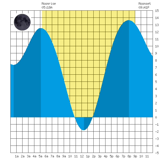 Anderson Island Ferry tide chart for Monday, May 30, 2022