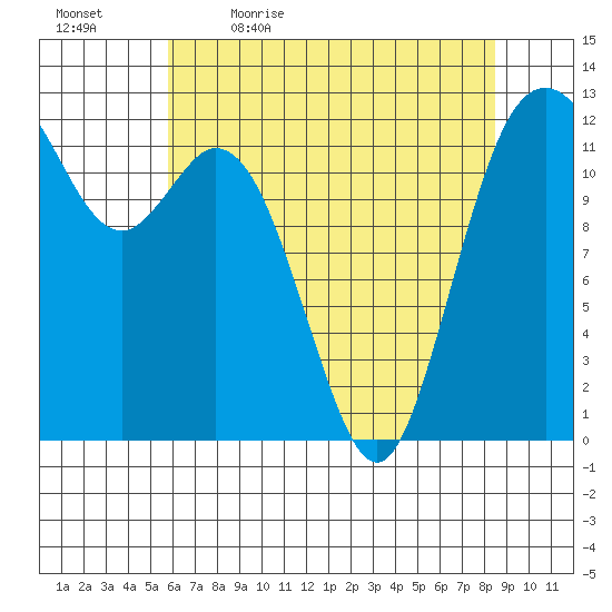 Anderson Island Ferry tide chart for Thursday, May 5, 2022