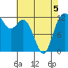 Anderson Island Ferry tide chart for Thursday, May 5, 2022