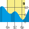 Anderson Island Ferry tide chart for Monday, May 9, 2022
