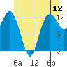 Anderson Island Ferry tide chart for Sunday, June 12, 2022