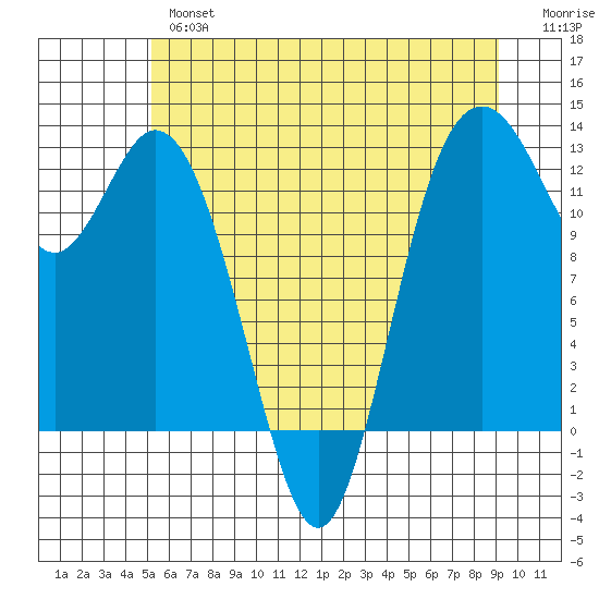 Anderson Island Ferry tide chart for Wednesday, June 15, 2022