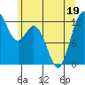 Anderson Island Ferry tide chart for Sunday, June 19, 2022