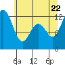 Anderson Island Ferry tide chart for Wednesday, June 22, 2022