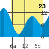 Anderson Island Ferry tide chart for Thursday, June 23, 2022