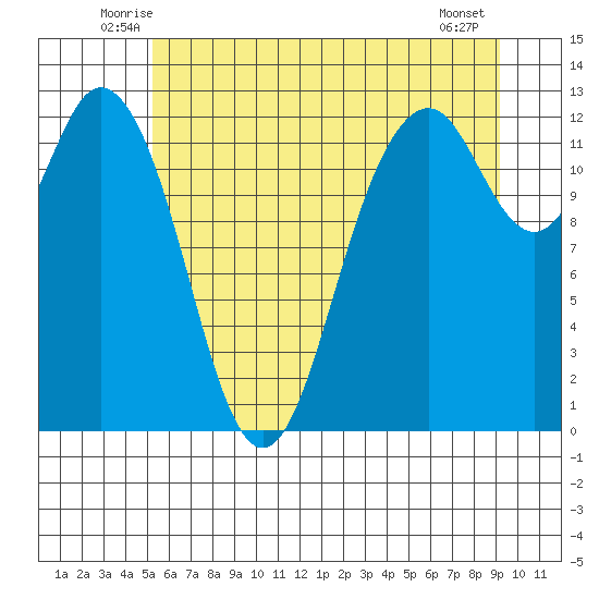 Anderson Island Ferry tide chart for Saturday, June 25, 2022