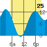 Anderson Island Ferry tide chart for Saturday, June 25, 2022