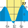 Anderson Island Ferry tide chart for Monday, June 27, 2022