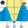 Anderson Island Ferry tide chart for Tuesday, June 28, 2022
