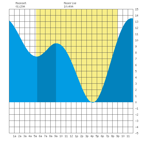 Anderson Island Ferry tide chart for Sunday, June 5, 2022