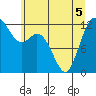Anderson Island Ferry tide chart for Sunday, June 5, 2022