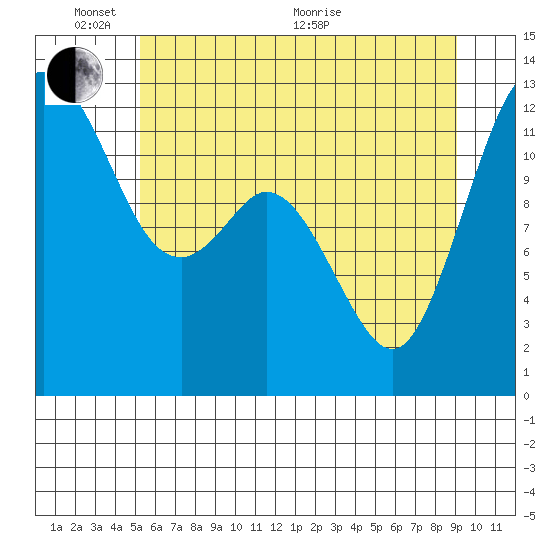 Anderson Island Ferry tide chart for Tuesday, June 7, 2022