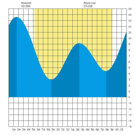 Anderson Island Ferry tide chart for Thursday, June 9, 2022