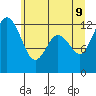 Anderson Island Ferry tide chart for Thursday, June 9, 2022