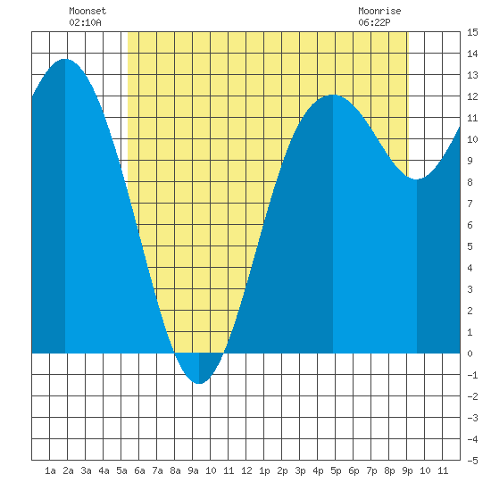Anderson Island Ferry tide chart for Sunday, July 10, 2022