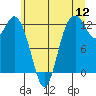 Anderson Island Ferry tide chart for Tuesday, July 12, 2022