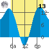 Anderson Island Ferry tide chart for Wednesday, July 13, 2022
