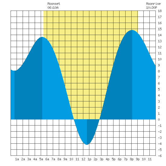 Anderson Island Ferry tide chart for Thursday, July 14, 2022