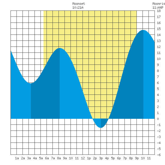 Anderson Island Ferry tide chart for Sunday, July 17, 2022