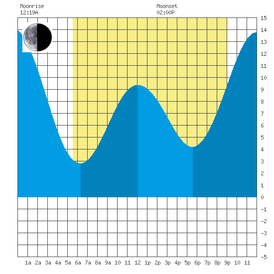 Anderson Island Ferry tide chart for Wednesday, July 20, 2022