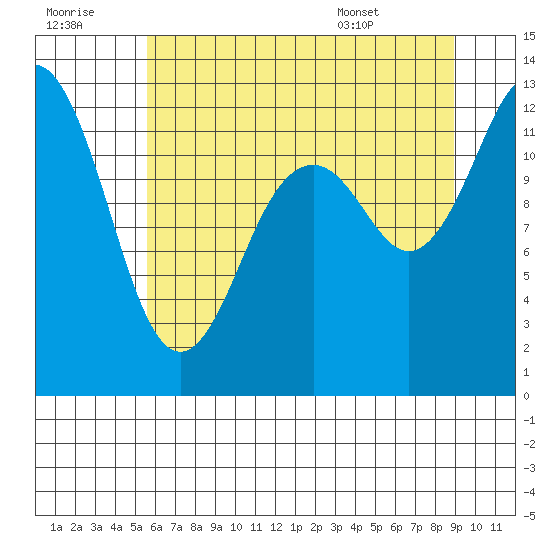 Anderson Island Ferry tide chart for Thursday, July 21, 2022