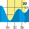Anderson Island Ferry tide chart for Friday, July 22, 2022